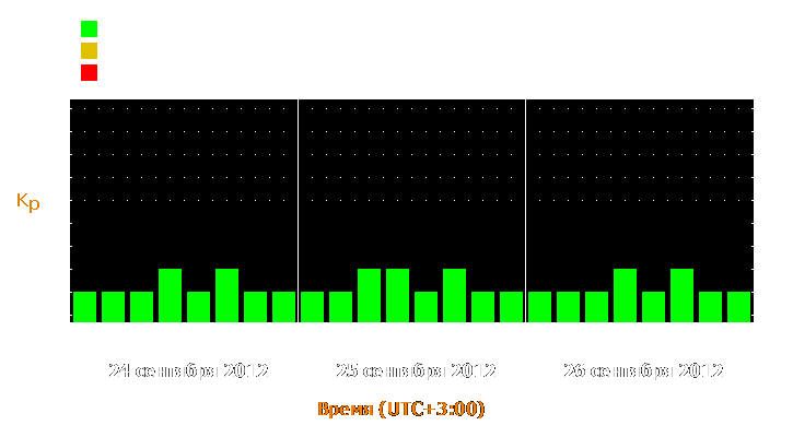 Прогноз состояния магнитосферы Земли с 24 по 26 сентября 2012 года