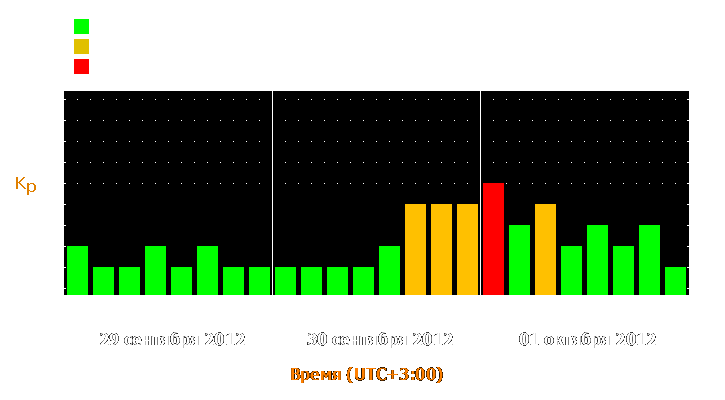 Прогноз состояния магнитосферы Земли с 29 сентября по 1 октября 2012 года