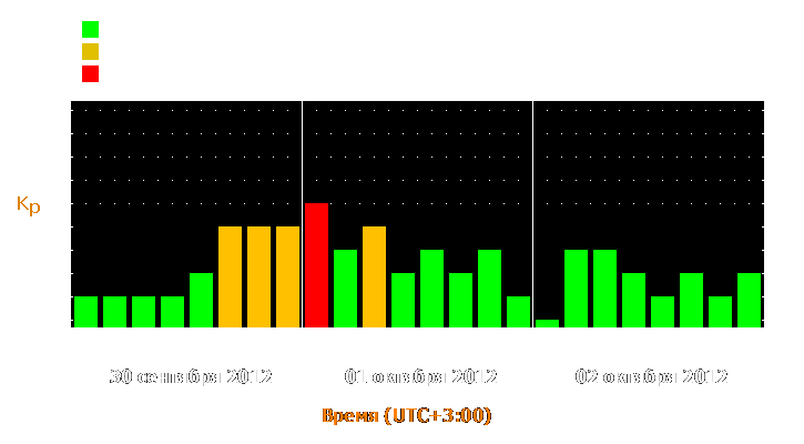 Прогноз состояния магнитосферы Земли с 30 сентября по 2 октября 2012 года