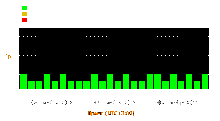 Прогноз состояния магнитосферы Земли с 3 по 5 октября 2012 года