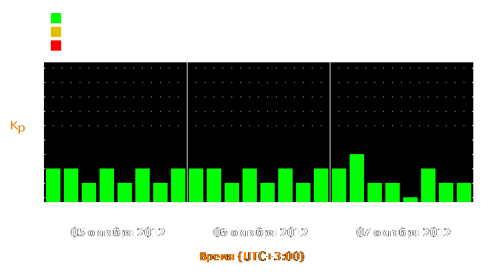 Прогноз состояния магнитосферы Земли с 5 по 7 октября 2012 года