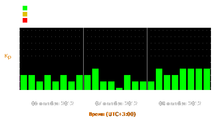 Прогноз состояния магнитосферы Земли с 6 по 8 октября 2012 года