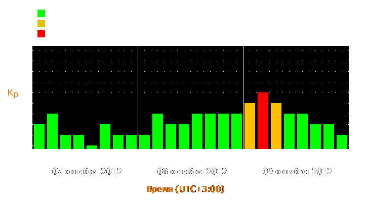 Прогноз состояния магнитосферы Земли с 7 по 9 октября 2012 года