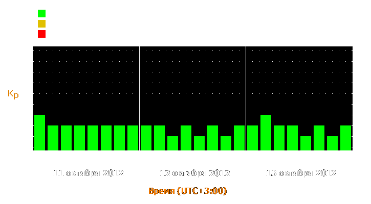 Прогноз состояния магнитосферы Земли с 11 по 13 октября 2012 года