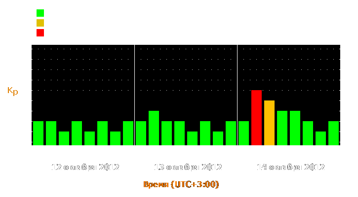 Прогноз состояния магнитосферы Земли с 12 по 14 октября 2012 года