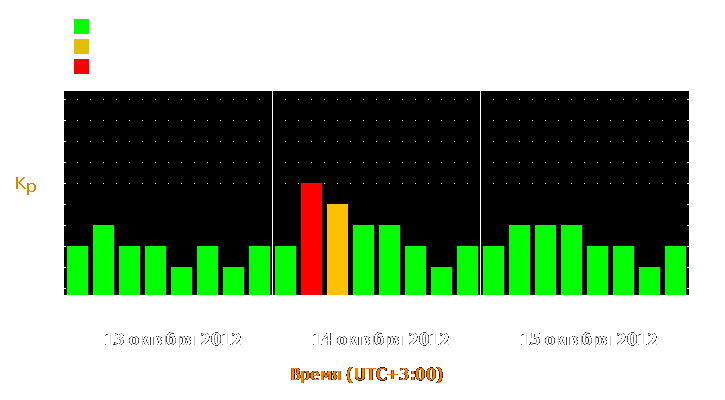 Прогноз состояния магнитосферы Земли с 13 по 15 октября 2012 года