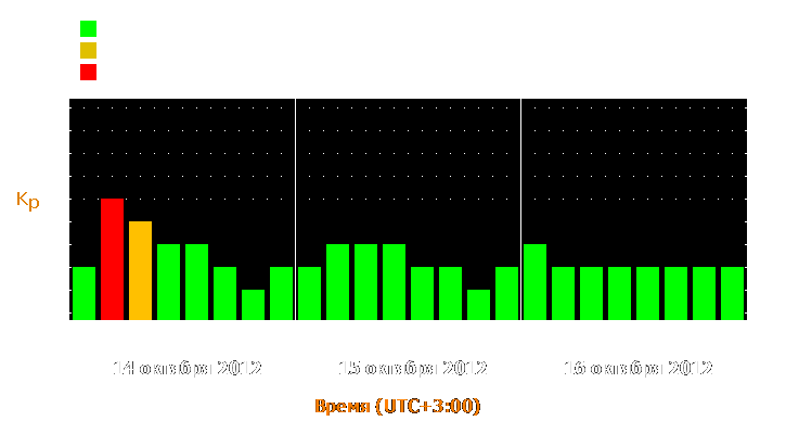 Прогноз состояния магнитосферы Земли с 14 по 16 октября 2012 года