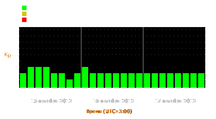 Прогноз состояния магнитосферы Земли с 15 по 17 октября 2012 года