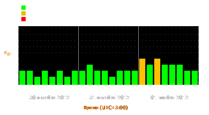 Прогноз состояния магнитосферы Земли с 30 октября по 1 ноября 2012 года