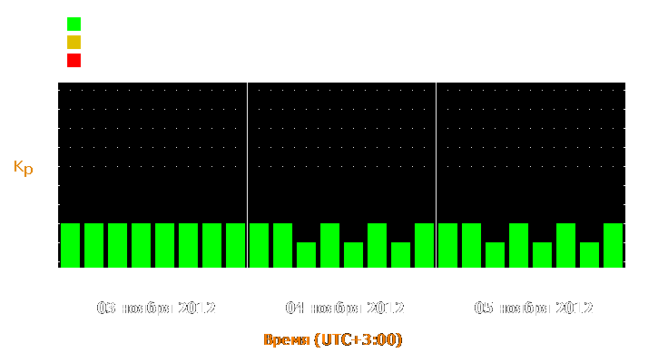 Прогноз состояния магнитосферы Земли с 3 по 5 ноября 2012 года