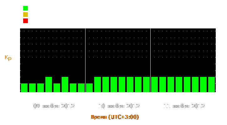 Прогноз состояния магнитосферы Земли с 9 по 11 ноября 2012 года