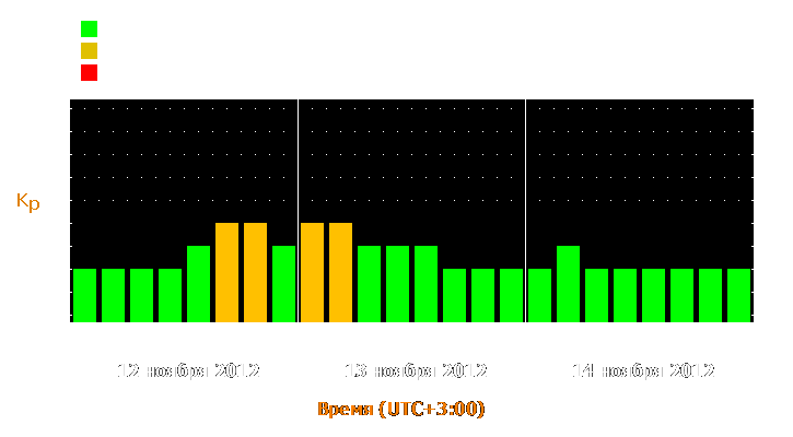 Прогноз состояния магнитосферы Земли с 12 по 14 ноября 2012 года