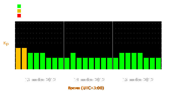 Прогноз состояния магнитосферы Земли с 13 по 15 ноября 2012 года