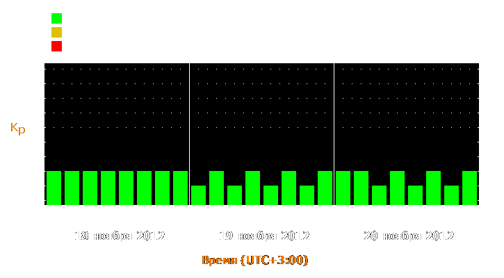 Прогноз состояния магнитосферы Земли с 18 по 20 ноября 2012 года