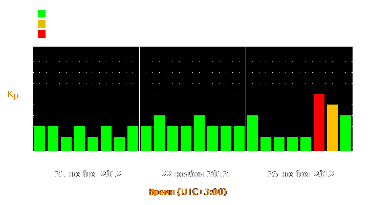 Прогноз состояния магнитосферы Земли с 21 по 23 ноября 2012 года