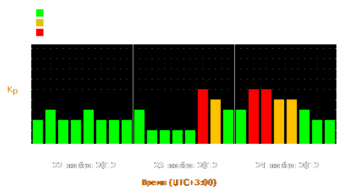 Прогноз состояния магнитосферы Земли с 22 по 24 ноября 2012 года