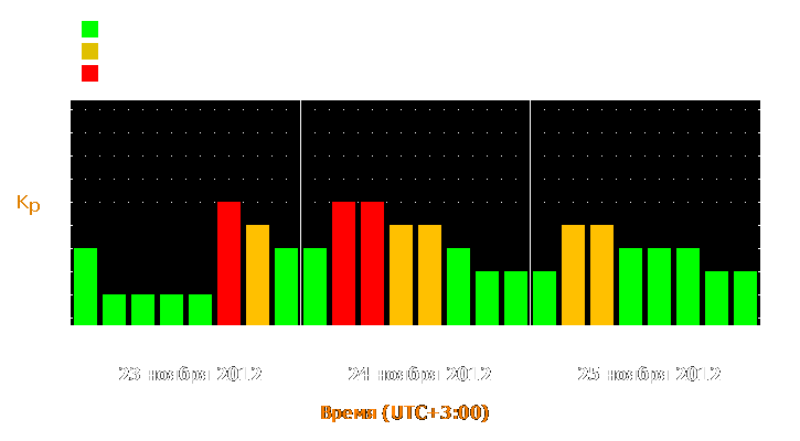 Прогноз состояния магнитосферы Земли с 23 по 25 ноября 2012 года