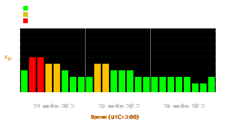 Прогноз состояния магнитосферы Земли с 24 по 26 ноября 2012 года