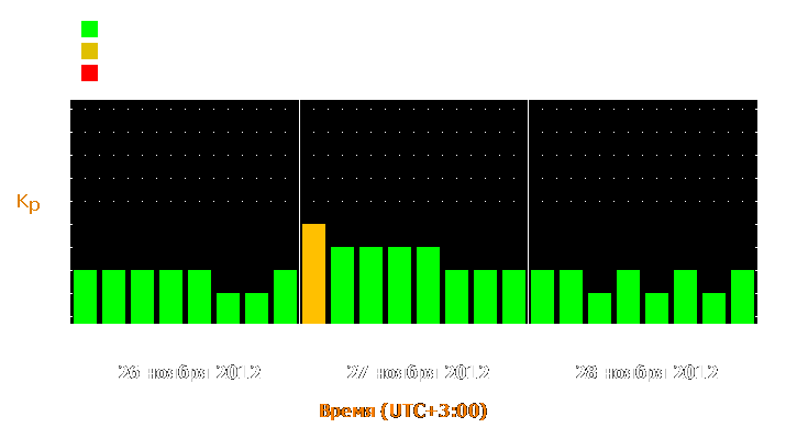 Прогноз состояния магнитосферы Земли с 26 по 28 ноября 2012 года