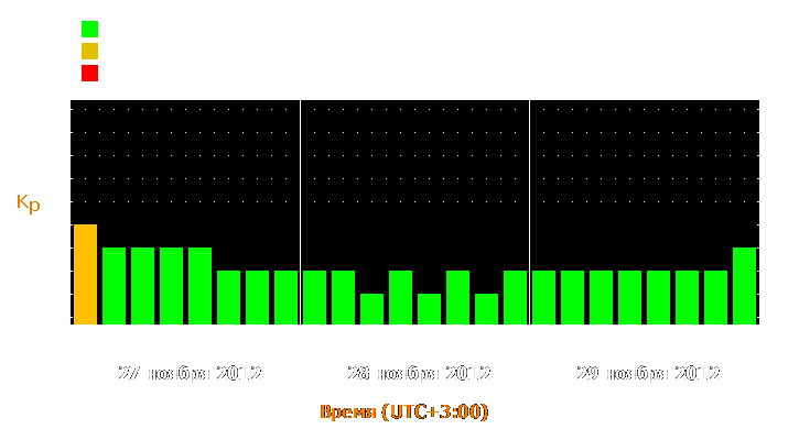 Прогноз состояния магнитосферы Земли с 27 по 29 ноября 2012 года