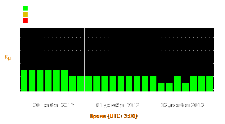 Прогноз состояния магнитосферы Земли с 30 ноября по 2 декабря 2012 года