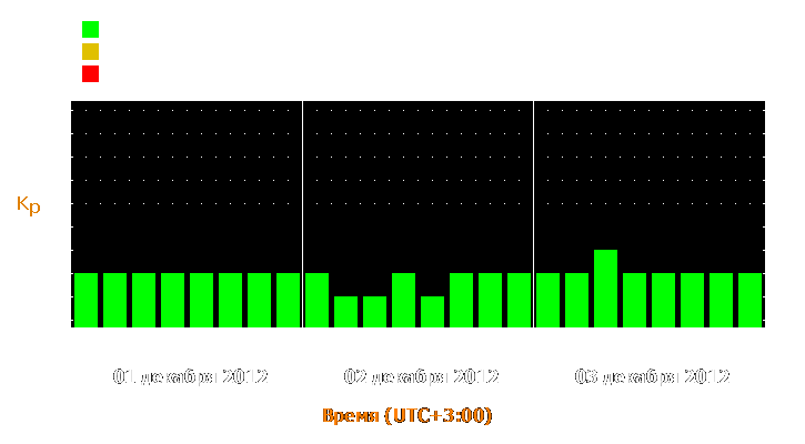 Прогноз состояния магнитосферы Земли с 1 по 3 декабря 2012 года