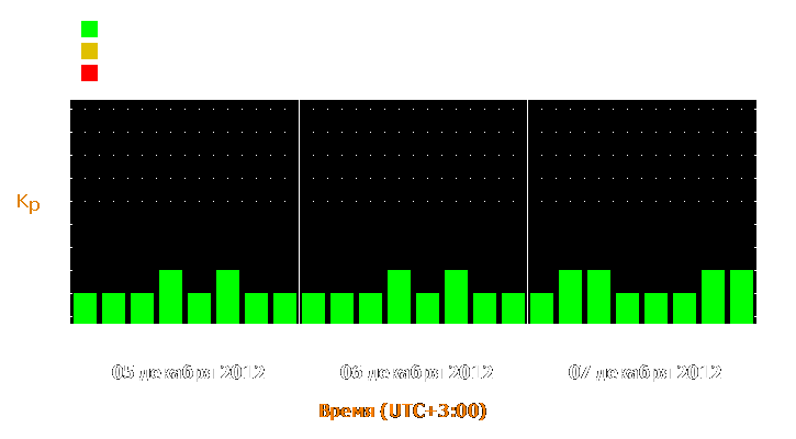 Прогноз состояния магнитосферы Земли с 5 по 7 декабря 2012 года