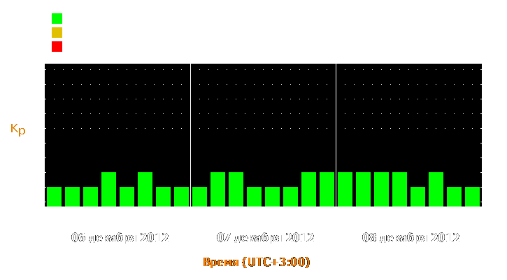 Прогноз состояния магнитосферы Земли с 6 по 8 декабря 2012 года