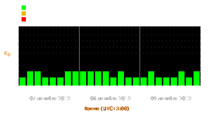 Прогноз состояния магнитосферы Земли с 7 по 9 декабря 2012 года