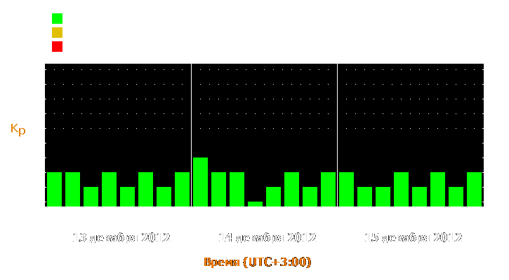 Прогноз состояния магнитосферы Земли с 13 по 15 декабря 2012 года