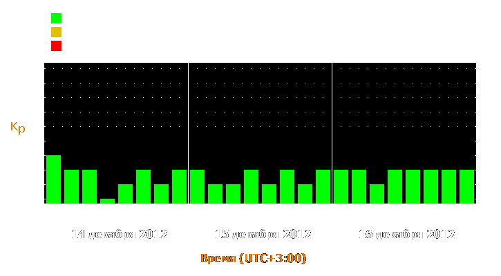 Прогноз состояния магнитосферы Земли с 14 по 16 декабря 2012 года