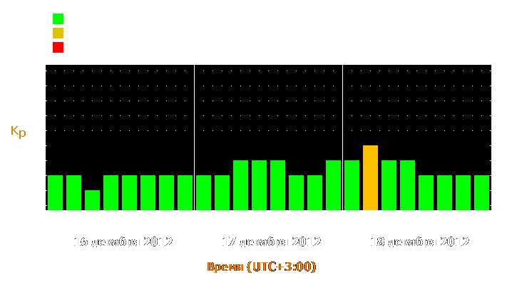 Прогноз состояния магнитосферы Земли с 16 по 18 декабря 2012 года