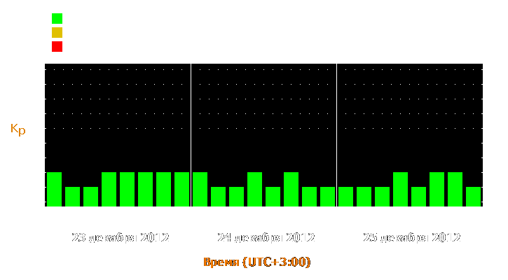 Прогноз состояния магнитосферы Земли с 23 по 25 декабря 2012 года