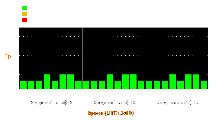 Прогноз состояния магнитосферы Земли с 25 по 27 декабря 2012 года