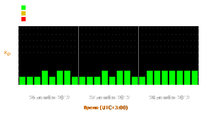 Прогноз состояния магнитосферы Земли с 26 по 28 декабря 2012 года