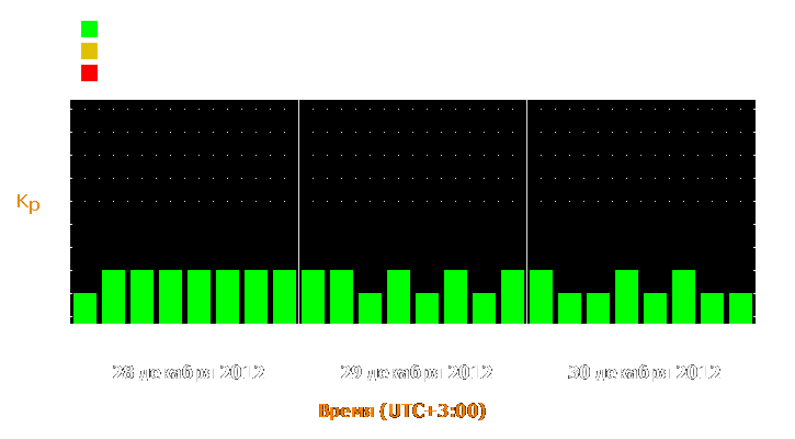 Прогноз состояния магнитосферы Земли с 28 по 30 декабря 2012 года