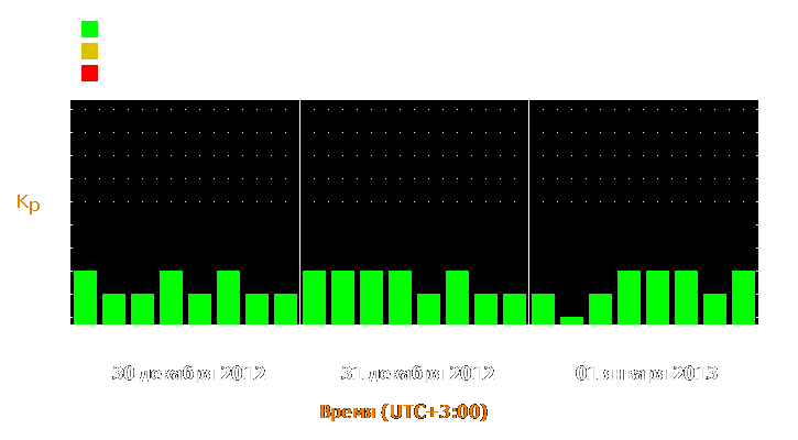 Прогноз состояния магнитосферы Земли с 30 декабря 2012 года по 1 января 2013 года