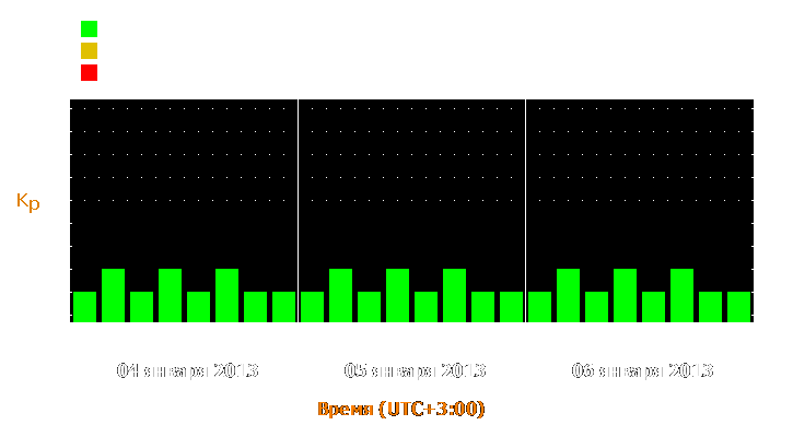 Прогноз состояния магнитосферы Земли с 4 по 6 января 2013 года