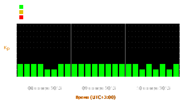 Прогноз состояния магнитосферы Земли с 8 по 10 января 2013 года