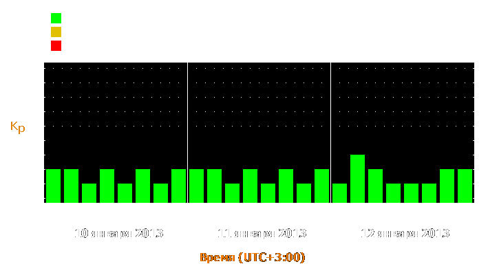 Прогноз состояния магнитосферы Земли с 10 по 12 января 2013 года