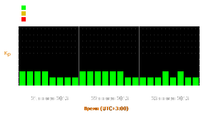 Прогноз состояния магнитосферы Земли с 21 по 23 января 2013 года