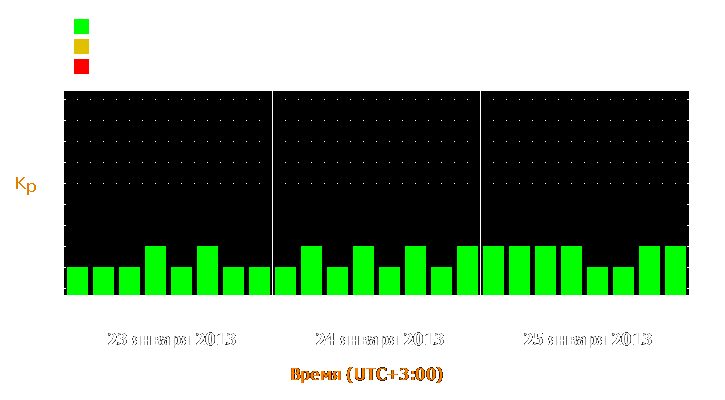 Прогноз состояния магнитосферы Земли с 23 по 25 января 2013 года