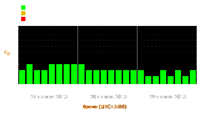 Прогноз состояния магнитосферы Земли с 27 по 29 января 2013 года