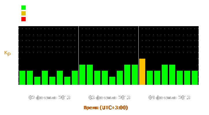 Прогноз состояния магнитосферы Земли с 2 по 4 февраля 2013 года