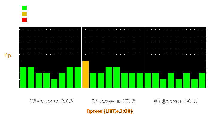 Прогноз состояния магнитосферы Земли с 3 по 5 февраля 2013 года