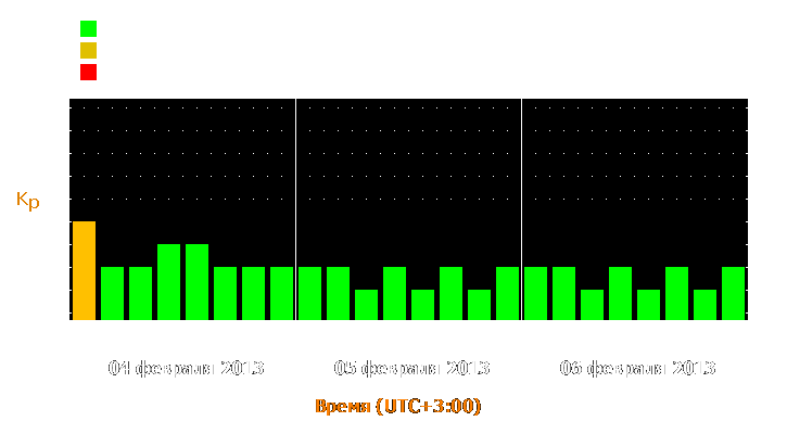 Прогноз состояния магнитосферы Земли с 4 по 6 февраля 2013 года