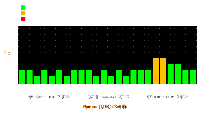 Прогноз состояния магнитосферы Земли с 6 по 8 февраля 2013 года