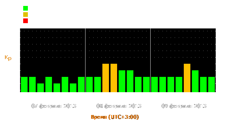 Прогноз состояния магнитосферы Земли с 7 по 9 февраля 2013 года