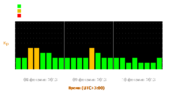 Прогноз состояния магнитосферы Земли с 8 по 10 февраля 2013 года