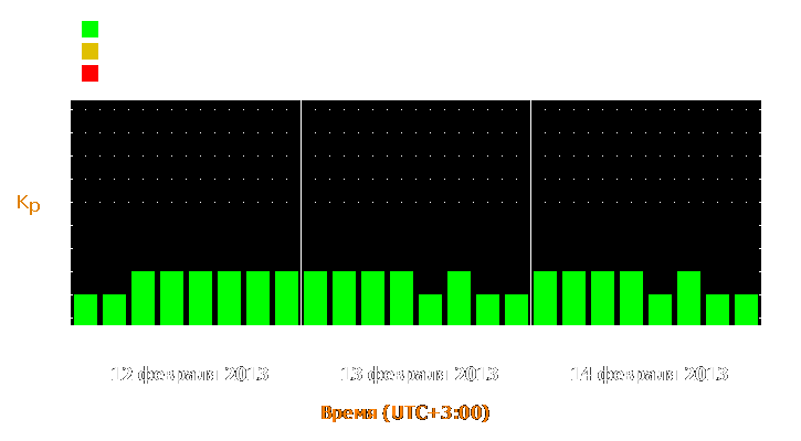 Прогноз состояния магнитосферы Земли с 12 по 14 февраля 2013 года